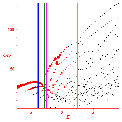 Peres lattice <N>